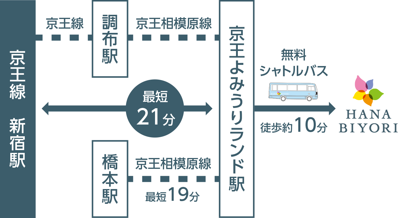 アクセス Hana Biyori 新感覚フラワーパーク