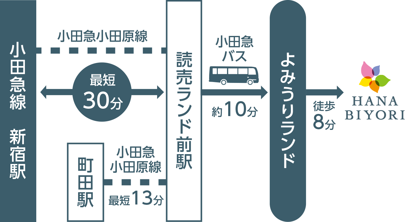 アクセス Hana Biyori 新感覚フラワーパーク